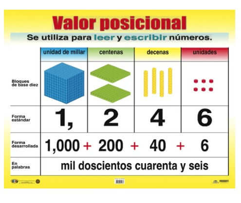 Poster Tabla de valor posicional