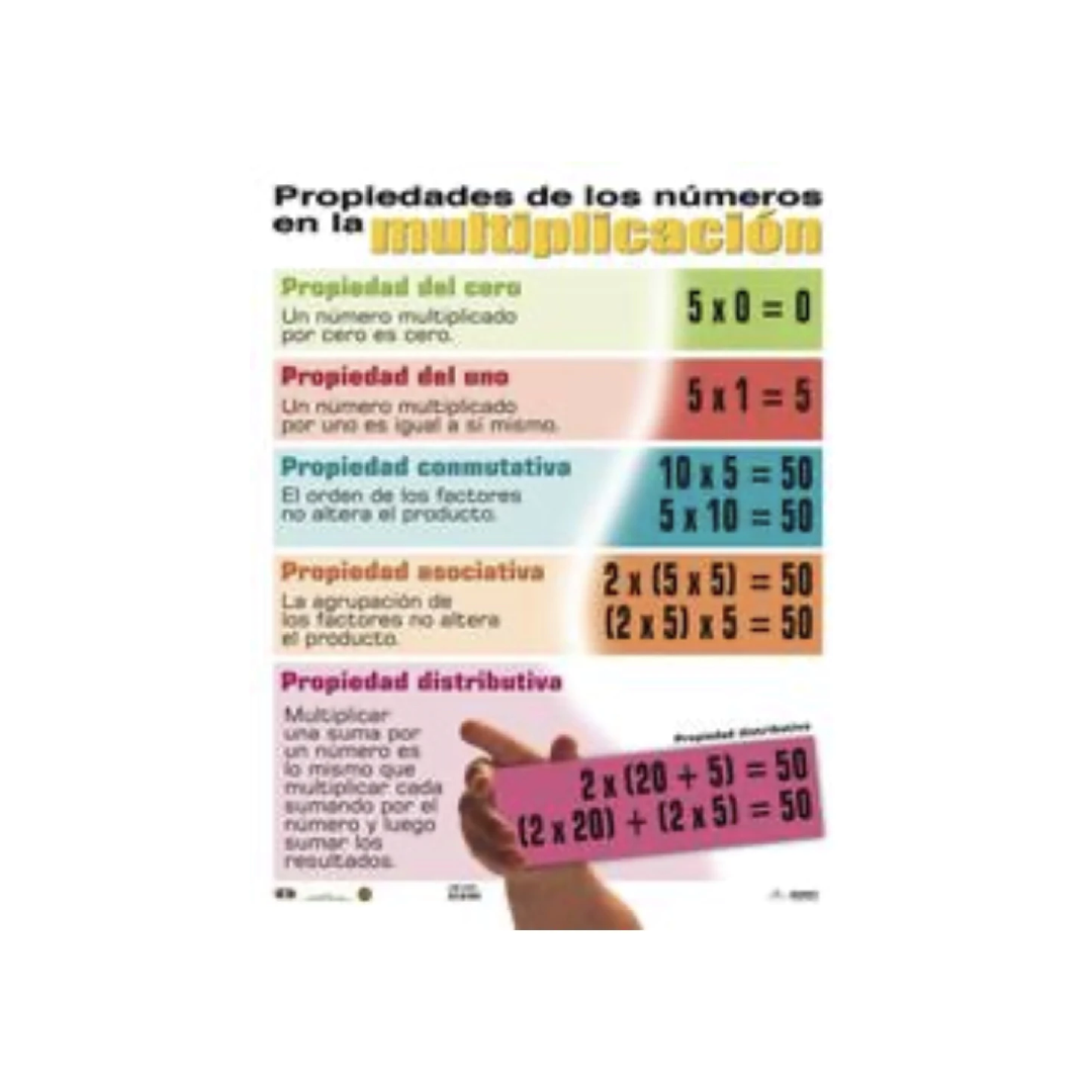 Poster Propiedades de los números en la multiplicación