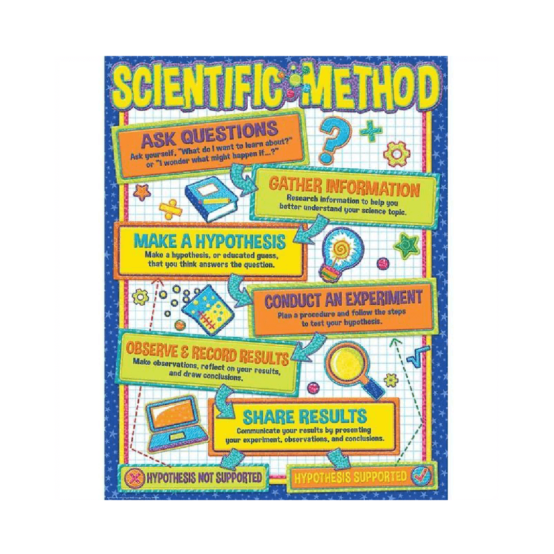 Poster Scientific Method