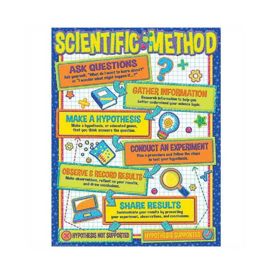 Poster Scientific Method