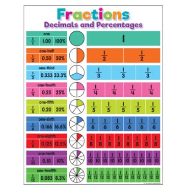 Colorful Fractions, Decimals, and Percentages Chart